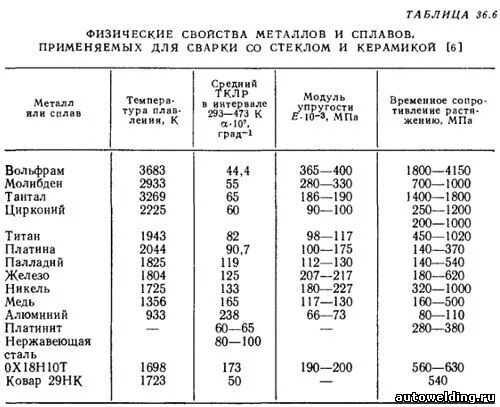 Газы в металлах и сплавах. Коэффициент теплового расширения железа таблица. Температурный коэффициент линейного расширения металлов таблица. Коэффициент теплового расширения металлов таблица. Коэффициент температурного расширения металлов и сплавов таблица.