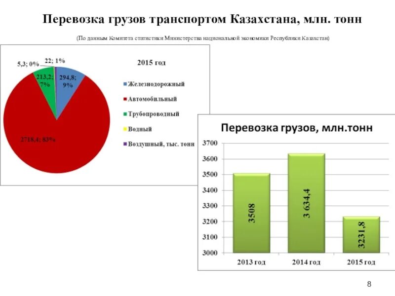 Диаграмма грузоперевозок. Структура экономики Казахстана. Статистика грузоперевозок. Структура перевозки грузов автомобильным транспортом.