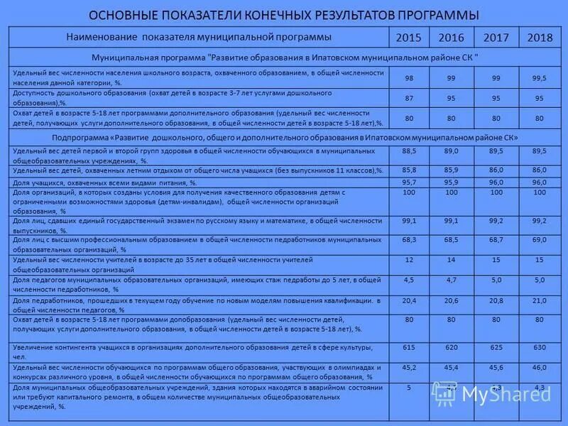 Показатели по муниципальным районам. Показатели муниципальной программы. Основные показатели муниципальных образований. Наименование показателя это. Муниципальная программа развитие образования.