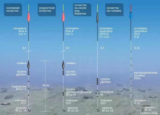Какое грузило нужно. Отгрузка болонской удочки для течения. Поплавок и грузило соотношение таблица. Отгрузка болонской удочки с поплавком. Как отгружать поплавочную удочку.