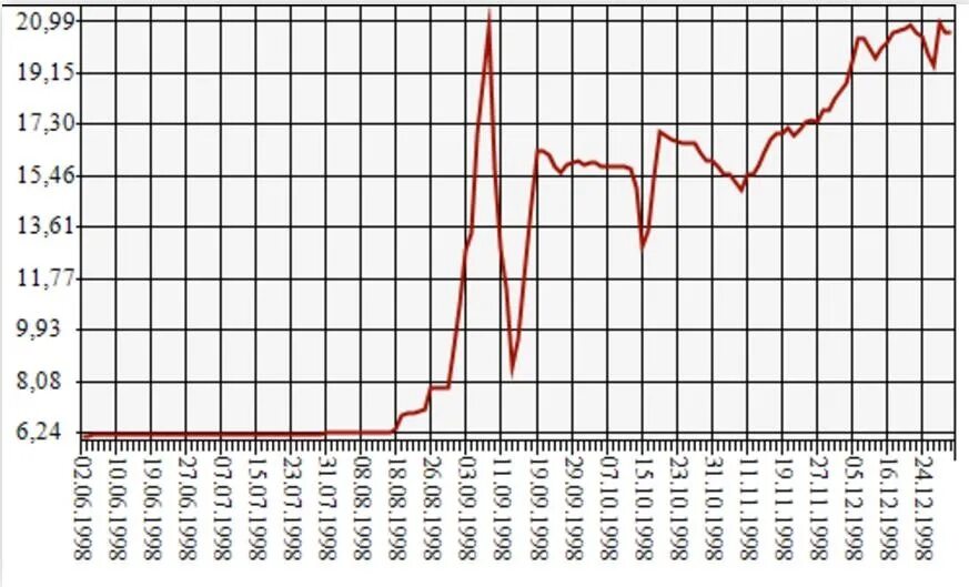 Доллар в 98 году