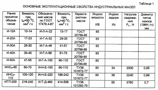 Плотность 45 кг м3. Вязкость индустриального масла таблица. Плотность смазочного масла кг м3. Плотность касторового масла в кг/м3. Масло индустриальное и-20 вязкость масла.