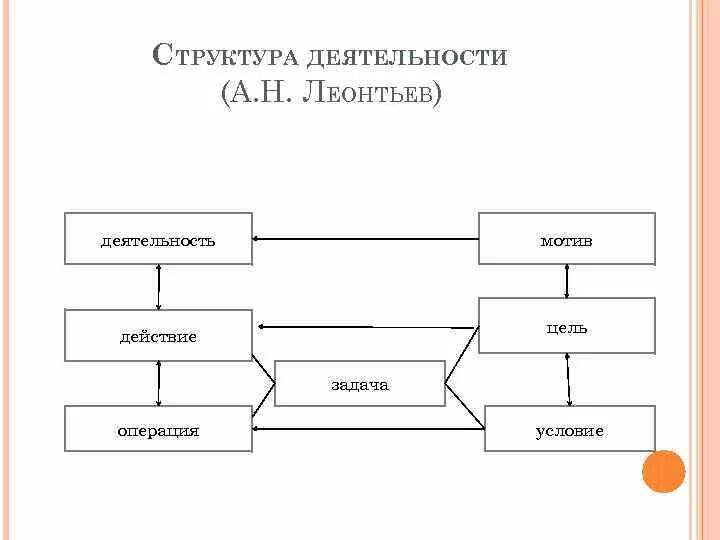 Действия операции мотив. Структура деятельности по Леонтьеву. Структура деятельности по а.н Леонтьеву. Психологическая структура деятельности а.н. Леонтьева.. Теория деятельности Леонтьева схема.