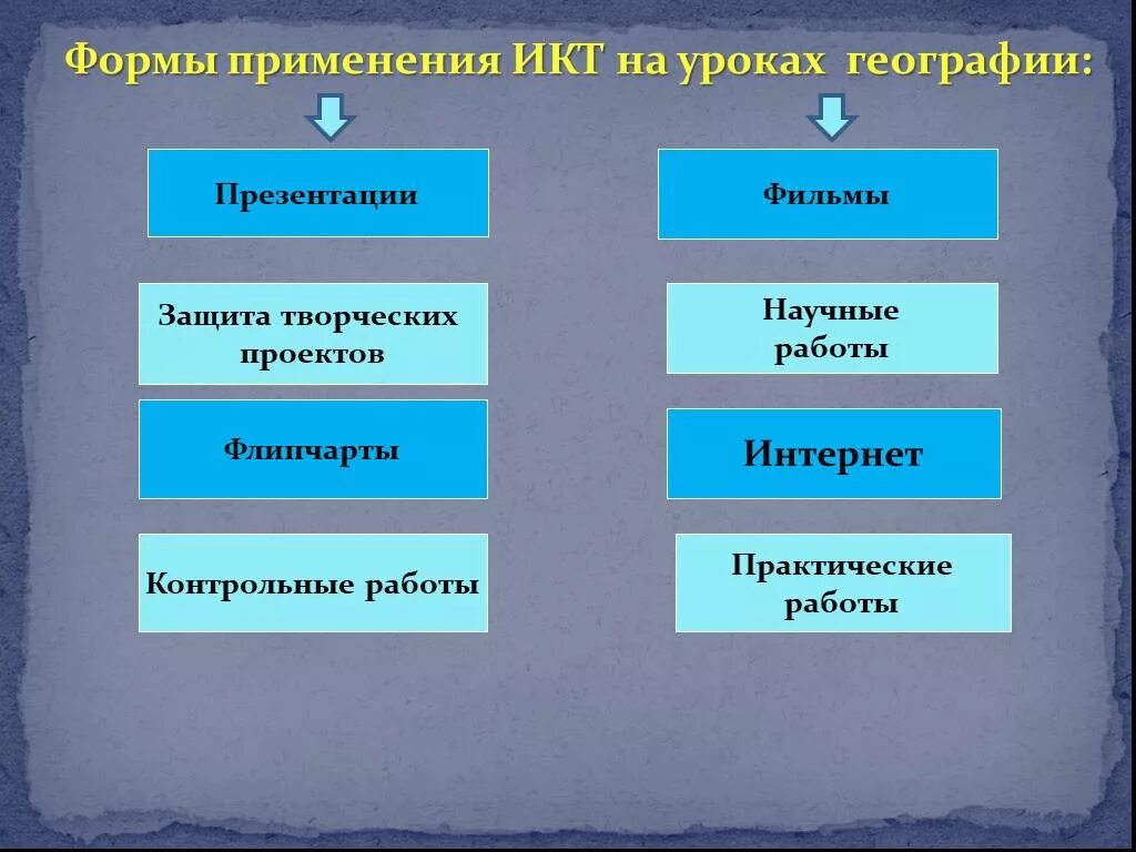 Задачи икт на уроках географии. Информационные технологии на уроках географии. Интерактивная доска география. Информационные технологии на уроке. Креативный урок географии.