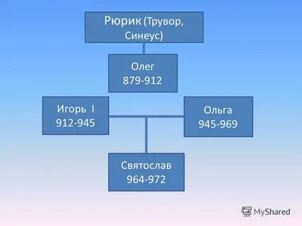 Даты правления рюрика олега и игоря