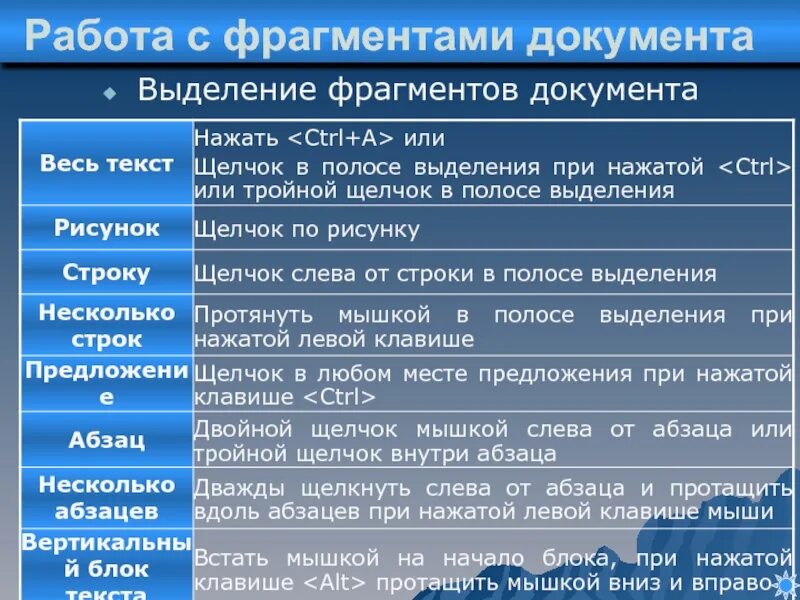 Работа с фрагментами. Для выделения всего документа используются. Выделить весь текст. Двойной щелчок внутри абзаца. Выделить весь документ можно