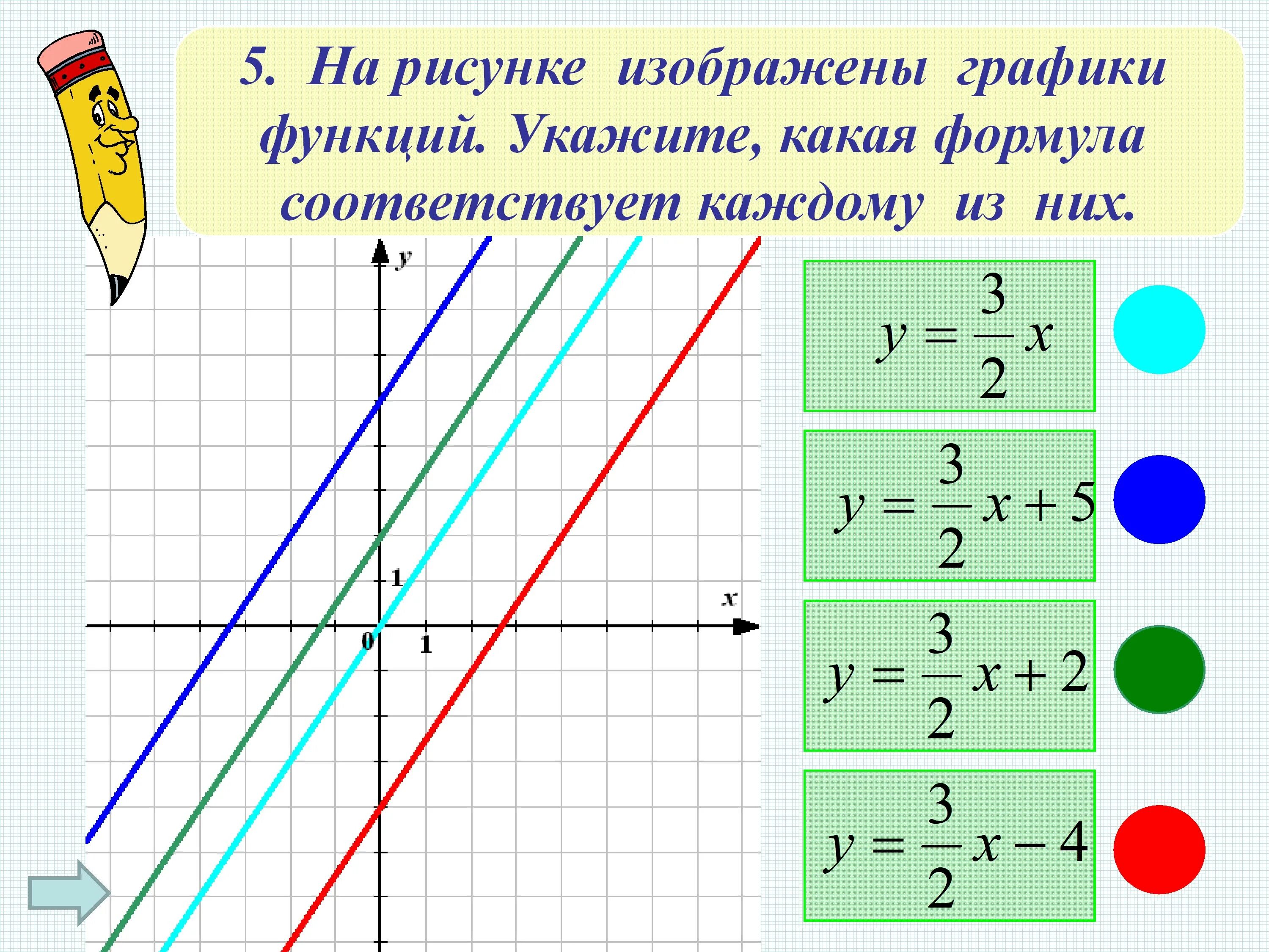 Рисунки по функциям. Графики линейных функций. График линейной функции. Линейная функция. Расположение Графика линейной функции.