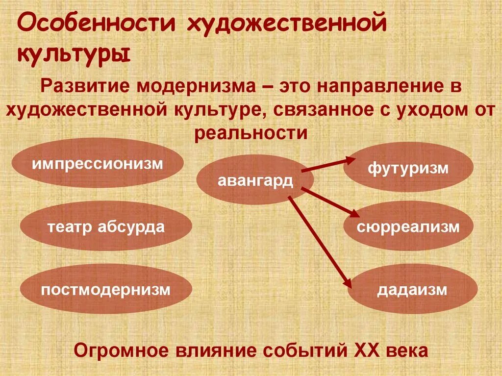 Направления художественной культуры. Характеристика художественной культуры. Направления культуры 20 века. Направления модернизма в живописи.