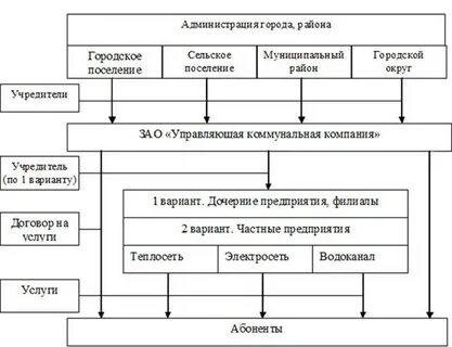 Управление коммунальным комплексом