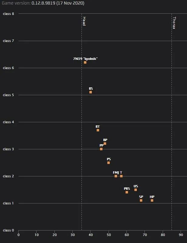 Tarkov ammo chart. Игольники Тарков. 5 45 39 Тарков таблица. 545 39 Тарков таблица. Tarkov 12 12 30 тир лист оружия.