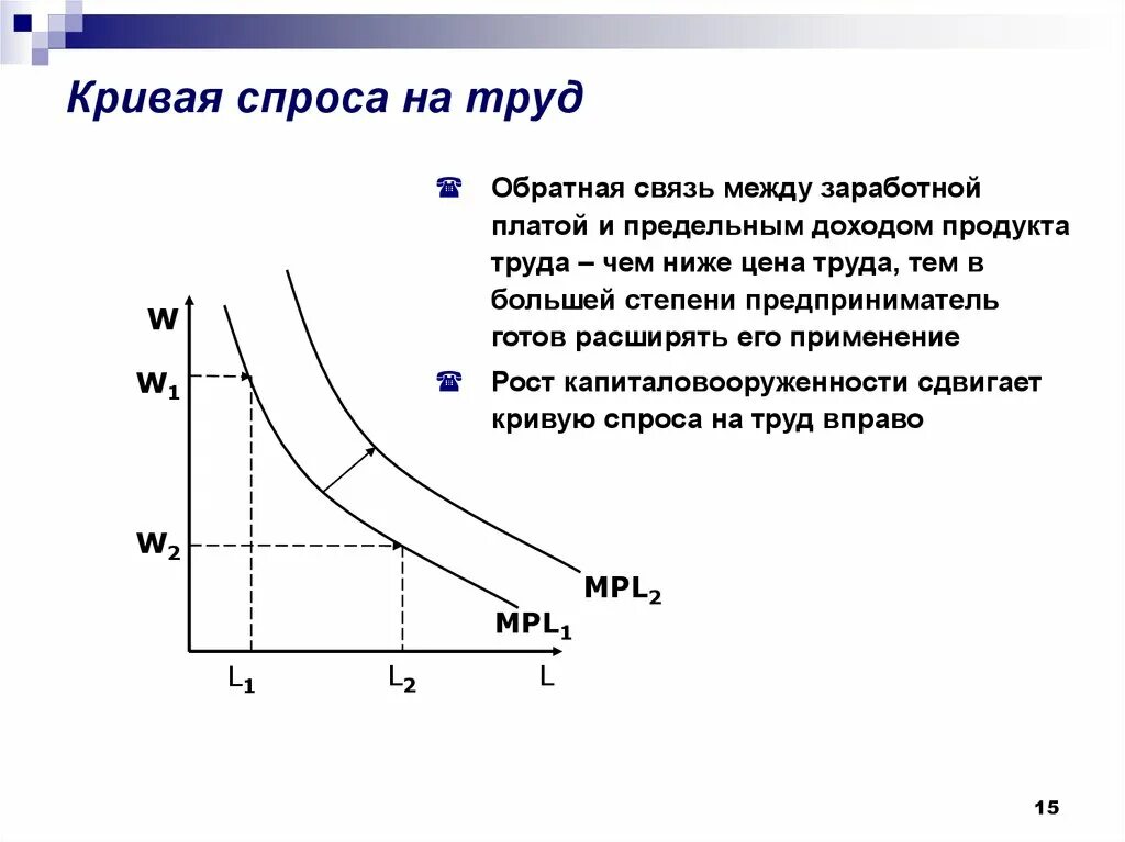 График Кривой спроса на труд. Кривая спроса фирмы на труд. Кривая рыночного спроса на труд. Построение Кривой рыночного спроса на труд.