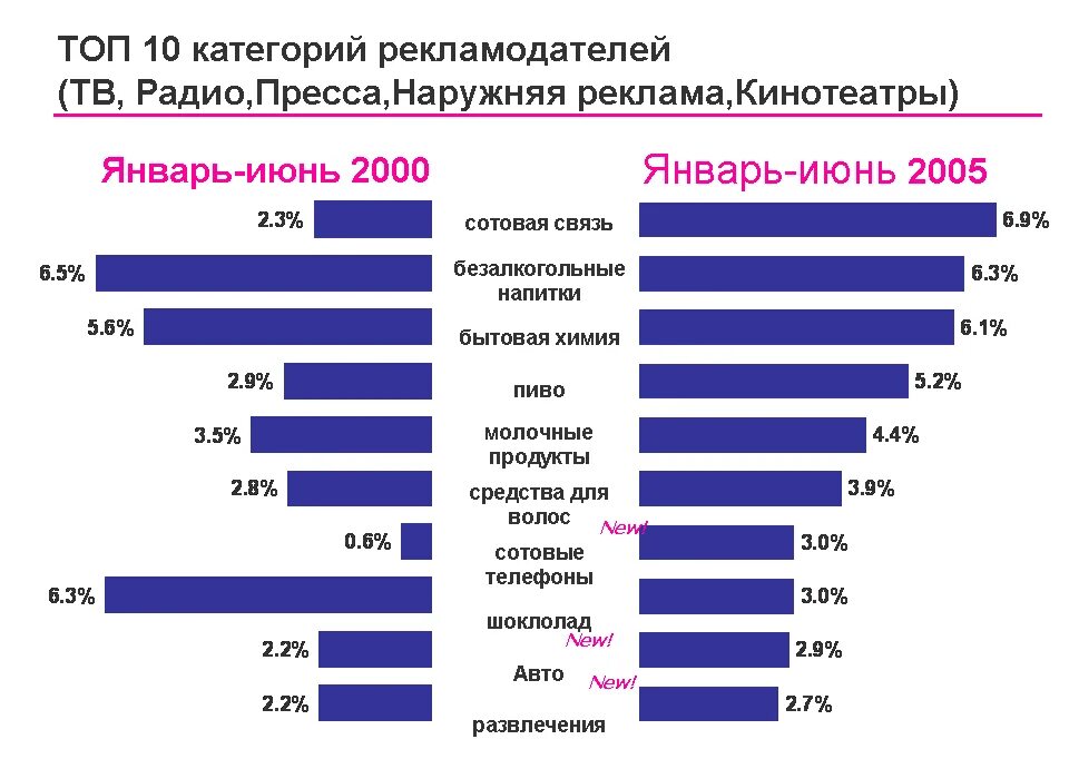 Топовые категории. Российские рекламодатели. Рекламодатель СМИ это. Топ категории. Радио и пресса.