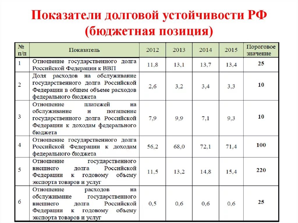 Показатели долговой устойчивости Российской Федерации 2020. Основные показатели долговой устойчивости РФ. Показатели бюджетной безопасности. Коэффициент обслуживания внешнего долга. Экономическая безопасность бюджета