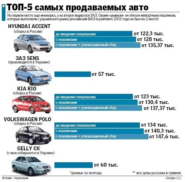 С 1 апреля утилизационный сбор на автомобили. Самые продаваемые машины в Украине. Самые продаваемые машины 2012. Машина украинской сборки. Пошлины на авто в Украине.