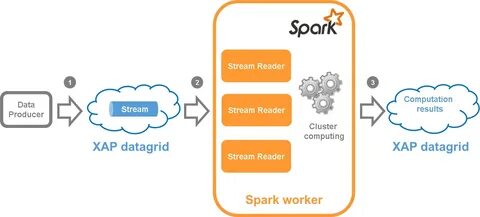 Spark read
