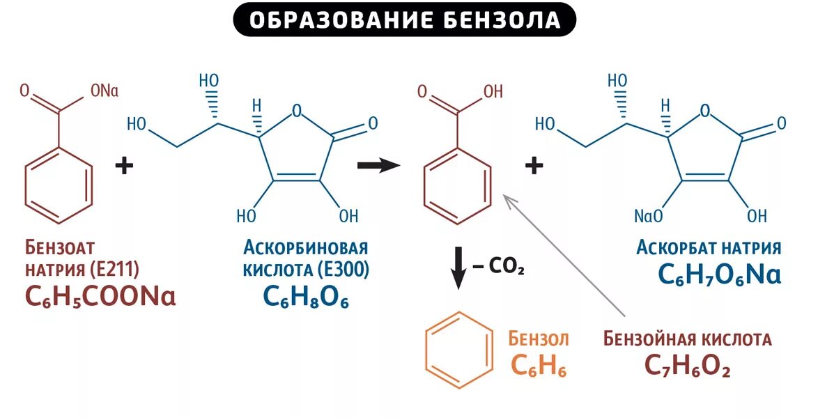 Бензол из бензоата натрия. Кофеина-бензоата натрия формула. Получение бензола из бензоата натрия. Бензоат натрия в бензол. Толуол бензойная кислота бензол толуол