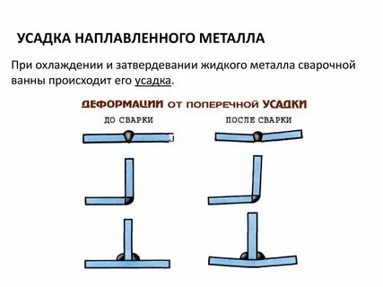 Компенсированная усадка