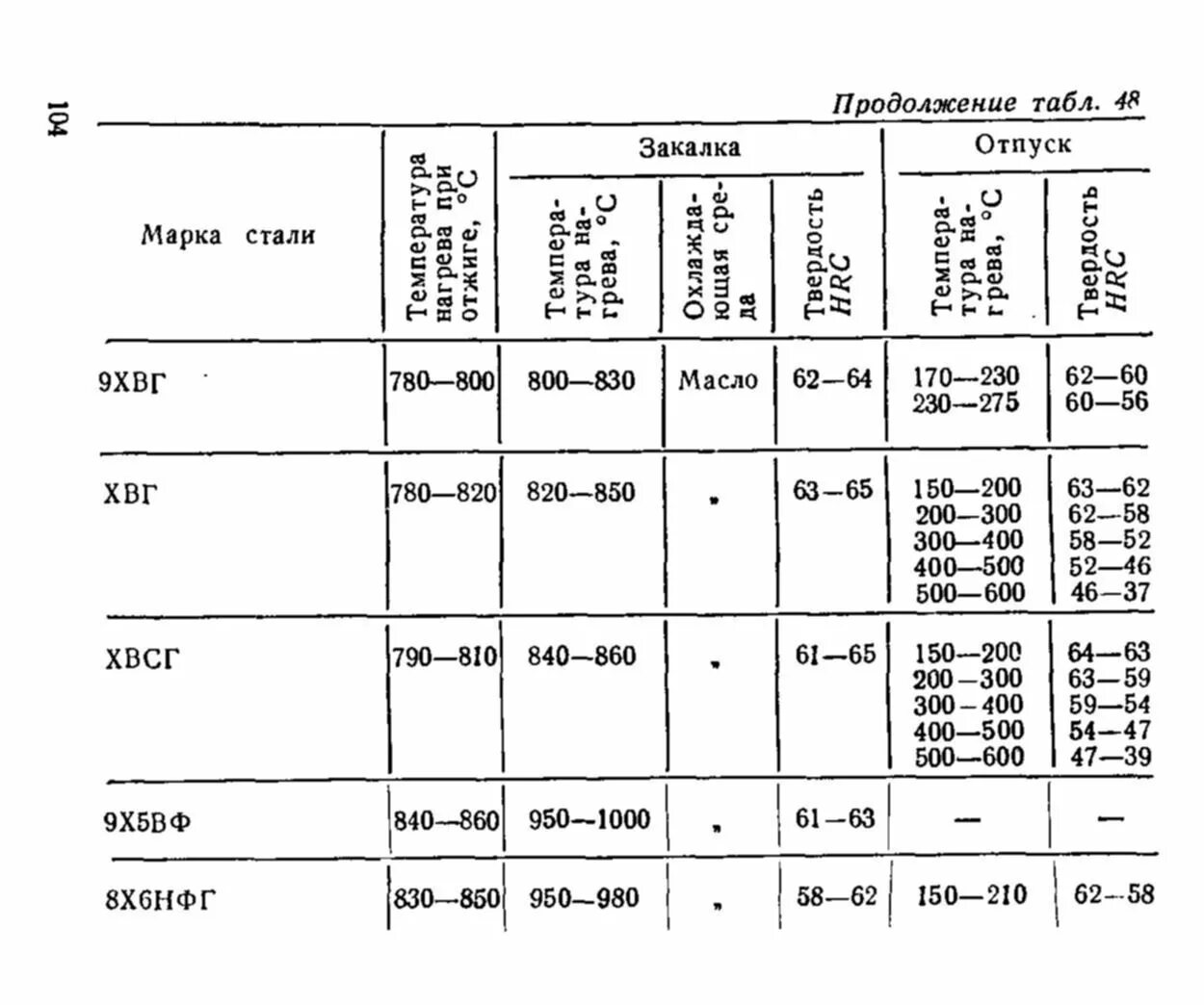 Термическая обработка сталь ХВГ. График термообработки стали ХВГ. Твердость сталей после закалки таблица. Термообработка стали ХВГ режимы закалки. Закалка стали маслом