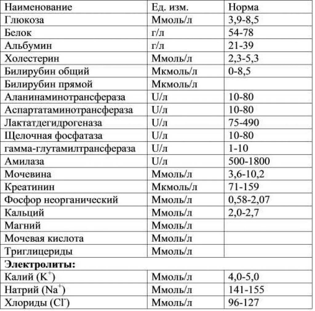 Холестерин и глюкоза