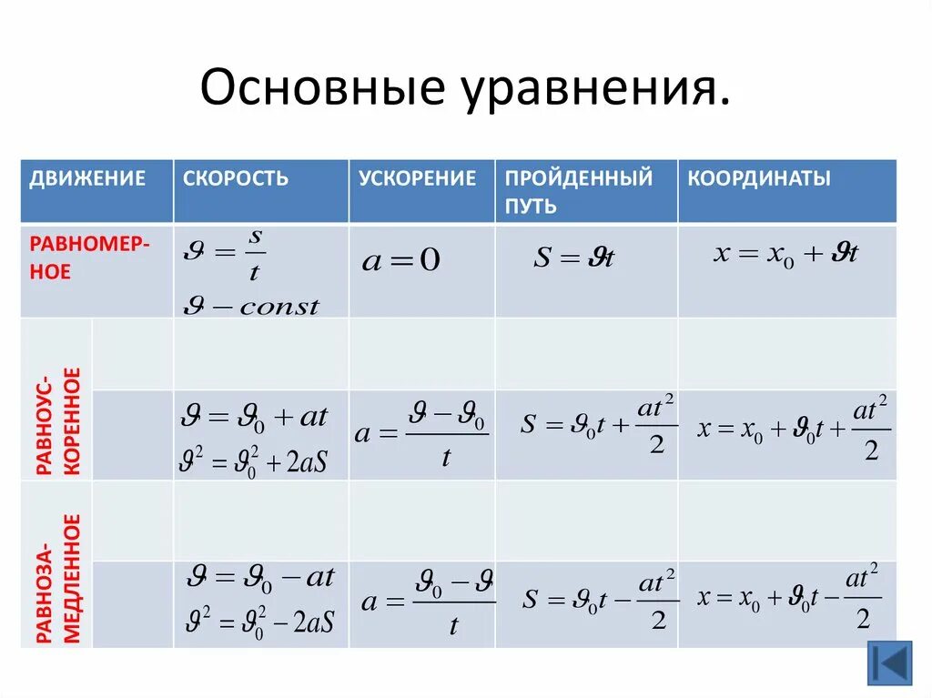 Формулы равномерного ускоренного движения. Три формулы кинематики. формулы равноускоренного движения и равномерного движения 9 класс. формулы движения физика 10 класс кинематика. формула ускорения в кинематике.