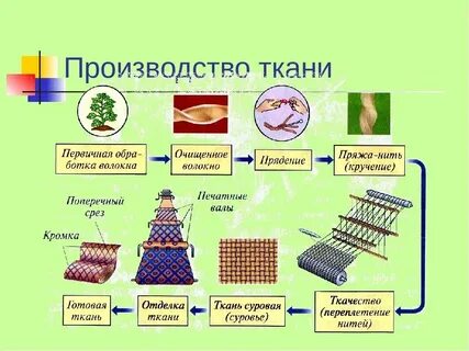 Какие ткани производились