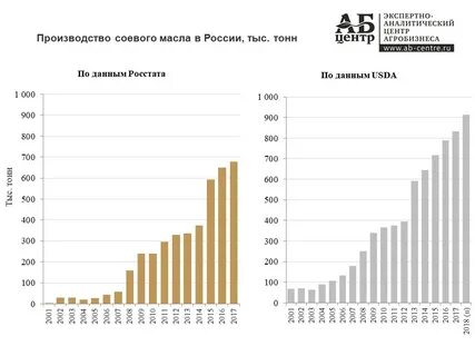 Производитель сои