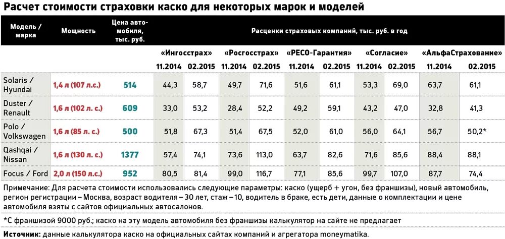 Страховка на машину стоимость калькулятор 2024. Расценки на страховку автомобиля. Калькулятор страховки автомобиля. Примерная стоимость страховки автомобиля. Таблица стоимости страховки автомобилей.