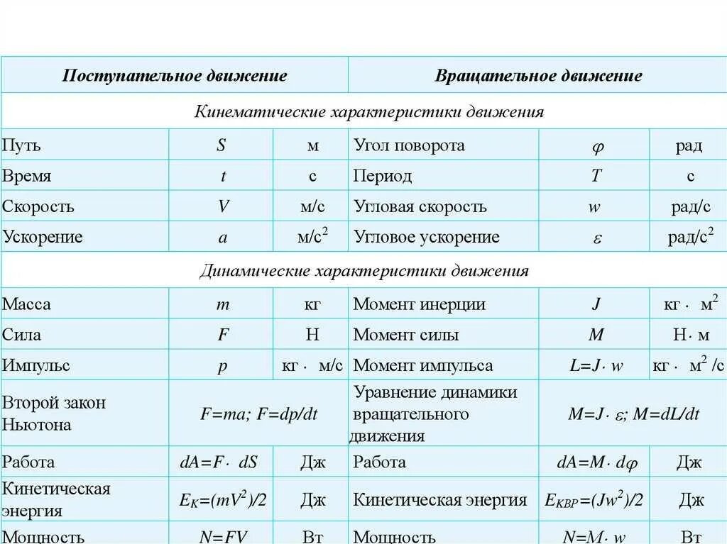 Какой буквой обозначается величина. Система измерения по физике формулы. Основные физические величины кинематики вращательного движения. Таблица величин по физике 9 класс с формулами. Физические величины основное уравнение вращательного движения.