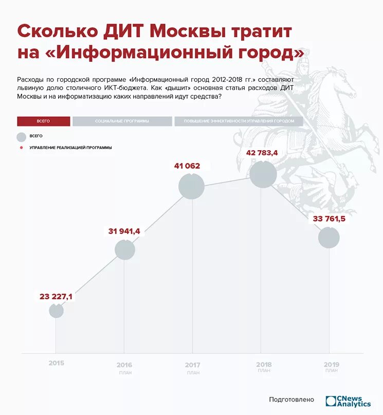 Насколько москва. Департамент информационных технологий Москвы. Дит Москвы структура. Расходы города Москвы. Траты в Москве.