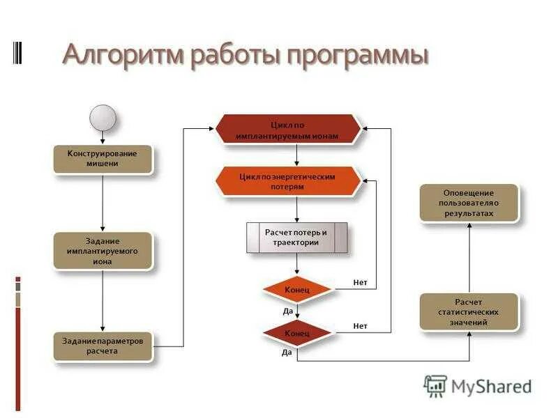 Алгоритм работы сайта. Алгоритм работы программы. Алгоритм работы программного приложения. Алгоритм работы программы пример.