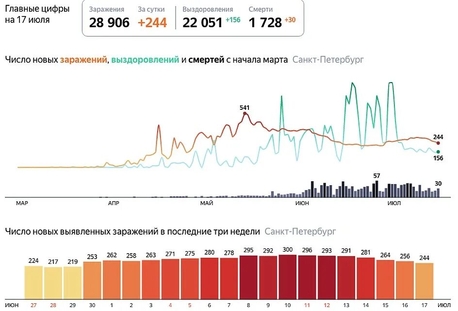 Количество заболело сутки. Статистика коронавируса в питере. коронавирус в санкт-петербурге. корона санкт-петербург. коронавирус статистика спб за сутки.