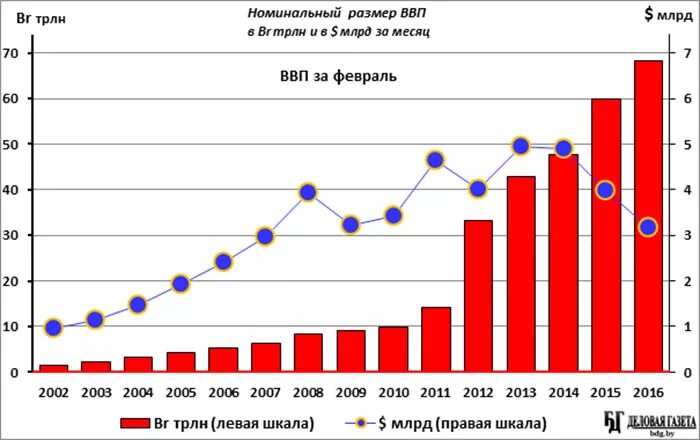 ВВП Белоруссии по годам график. ВВП Беларуси с 2010 года. Номинальный ВВП Белоруссии. ВВП Беларуси 2001 год. Ввп в феврале