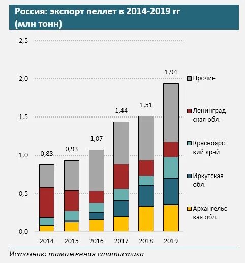 Производство в рф 2019. Рынок биотоплива в России. Динамика экспорта России. Экспорт пеллет. Экспорт сельхозтехники из России по годам.