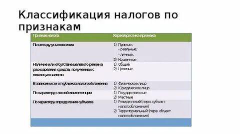 Примеры и виды налогов установите соответствие