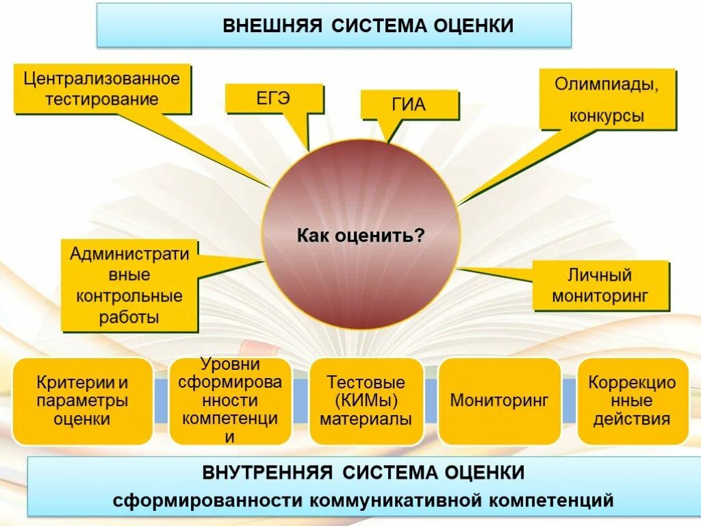 Внешние системы. Компетенции ЕГЭ русский.