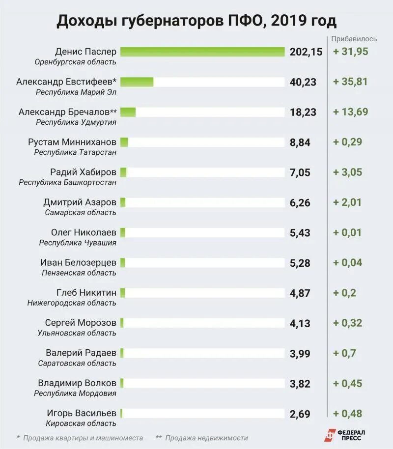 Сколько получает глава. Список губернаторов. Зарплата губернатора. Доходы губернаторов за 2021. Доходы руководителей регионов.