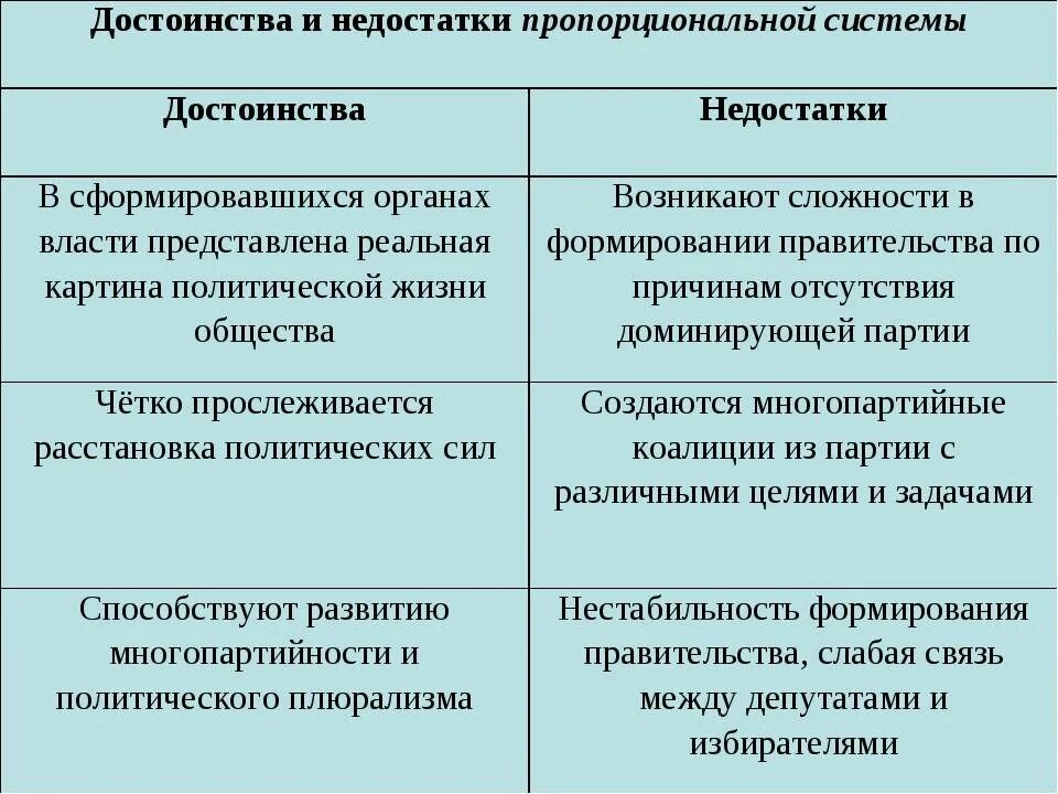 Достоинства и недостатки мажоритарной системы. Преимущества и недостатки избирательных систем. Плюсы и минусы пропорциональной избирательной системы. Достоинства и недостатки мажоритарной избирательной системы. Недостатки ис