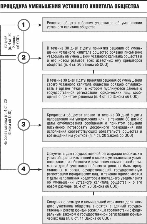 Форма увеличения уставного капитала