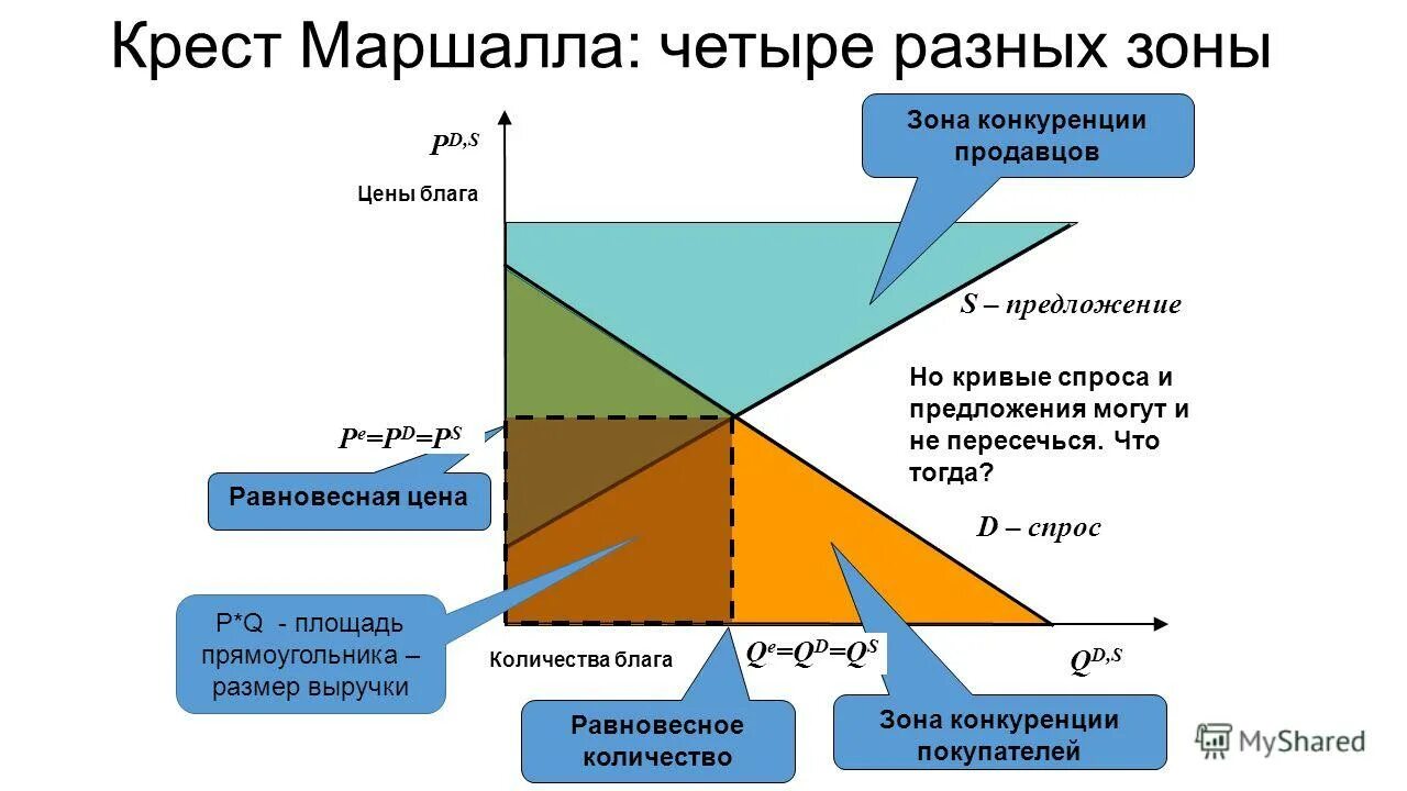 Альфред маршалл крест маршалла. Модель крест маршалла. Крест спроса и предложения. Крест маршалла в экономике. 7.