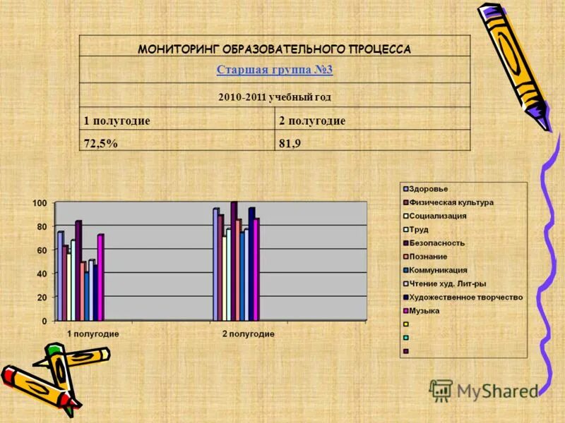 Мониторинг в младшей группе на конец года. Мониторинг образовательного процесса. выводы на мониторинг по мониторингу. мониторинг в старшей группе. вывод мониторинга в старшей группе.