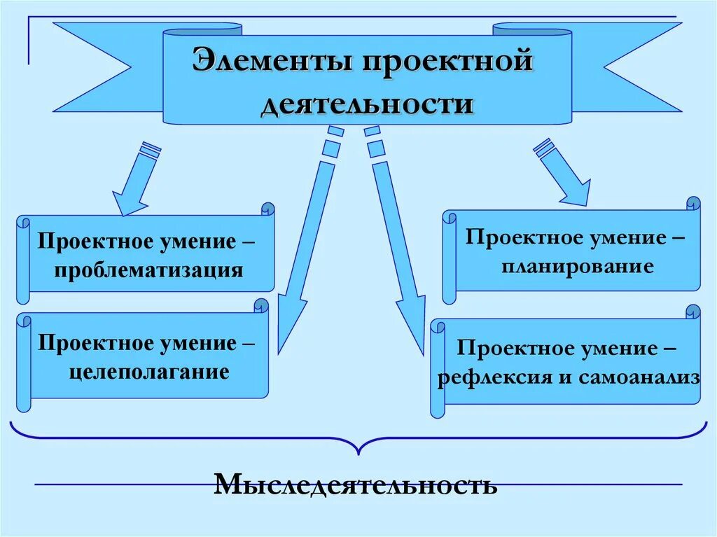 Метод проектов технология проектного обучения. Элементы проектной деятельности. Какие элементы есть в проекте деятельности. Элементы проектной деятельности и их особенности. Технология проектного обучения схема.