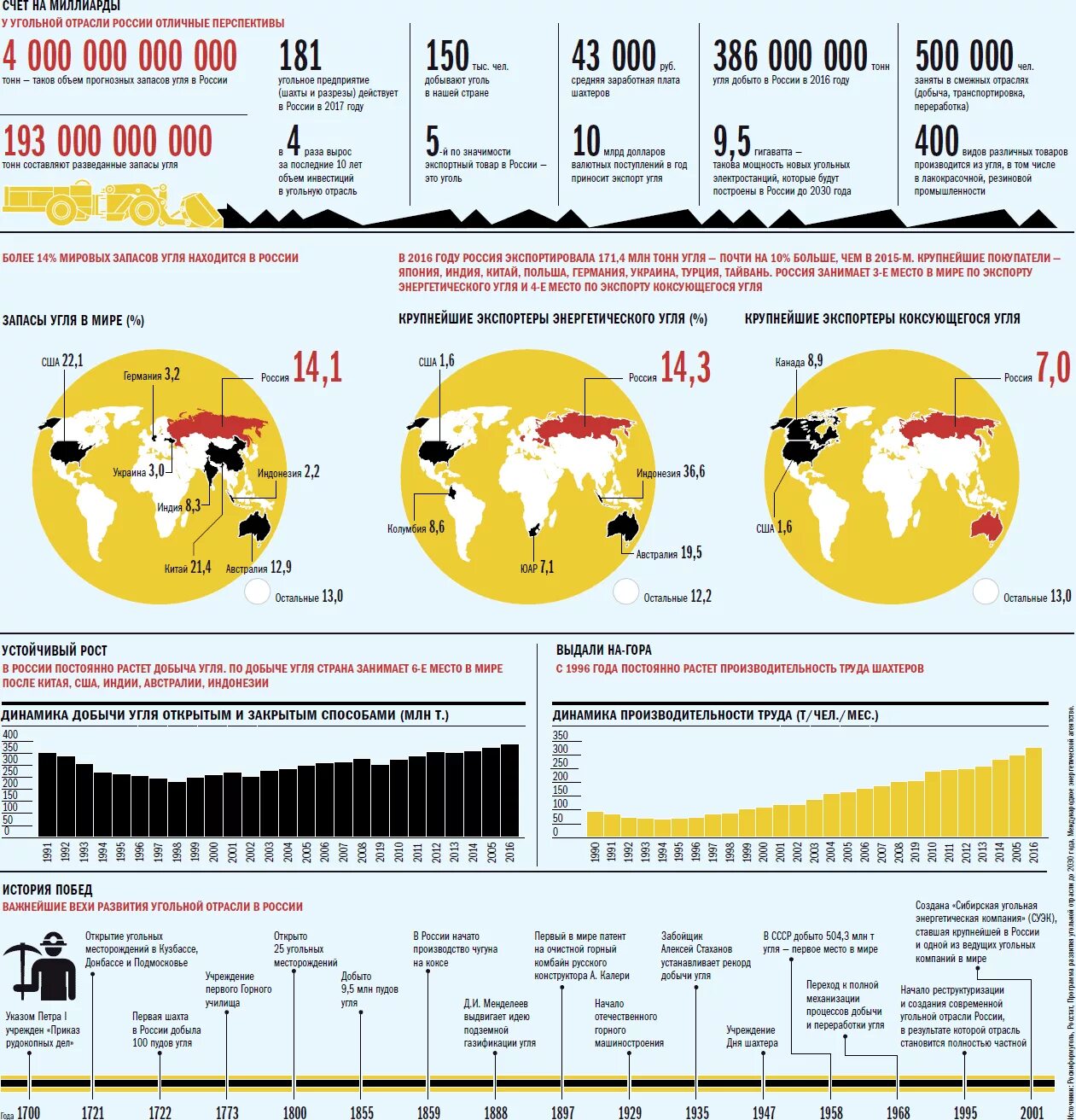 Статистика шахтера. Динамика добычи угля в россии. 21 10 2020 реал шахтер. Шахтёр донецк состав 2023. Айнтрахт франкфурт фрайбург.