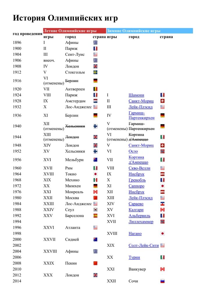 Таблица Олимпийских игр по годам и месту проведения. Хронология зимних Олимпийских игр по годам таблица. Место проведения Олимпийских игр.