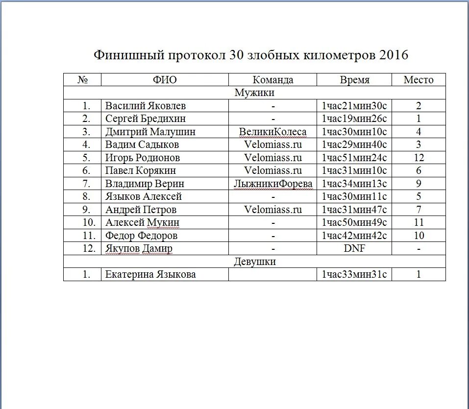 Протокол финиша. Бланк финишного протокола. Протокол финиша ручной. Финишный протокол по кроссу.