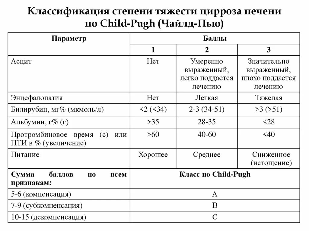 Классификация тяжести циррозов печени по Чайлд-пью. Классификация степени тяжести цирроза печени по child-Pugh. Классификация тяжести цирроза по Чайлд - пью. Классификация степени тяжести по Чайлд-пью.