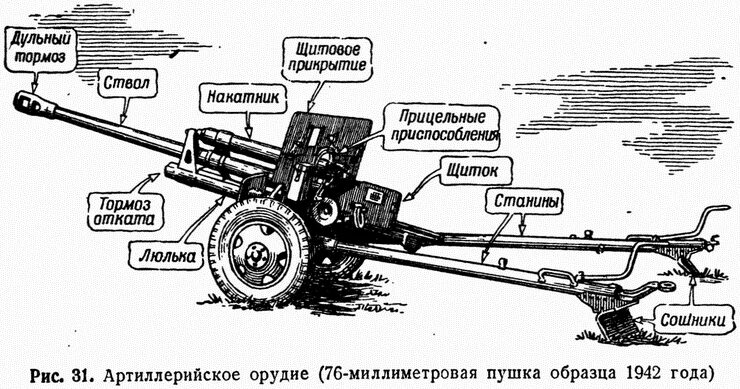 Old canon photos. элемент орудие. 76-мм дивизионная пушка зис-3 вид сзади. перевозка пушки на лошадях. ттх 2а65 гаубица.