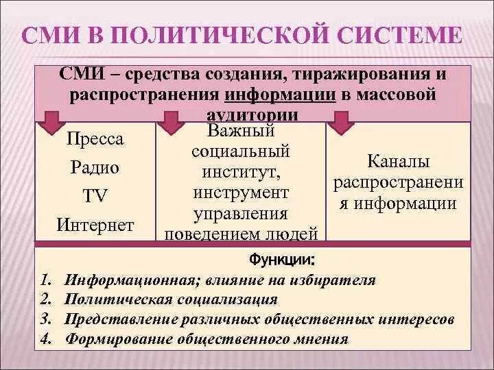 Политические средства массовой информации представляют интересы