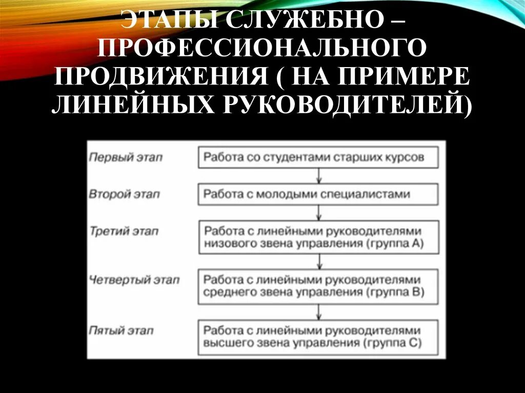 Продвинутый этап. Этапы служебно-профессионального продвижения. Этапы системы служебно-профессионального продвижения персонала.. Пример служебно-профессионального продвижения пример. Служебно-профессионального продвижения менеджера.