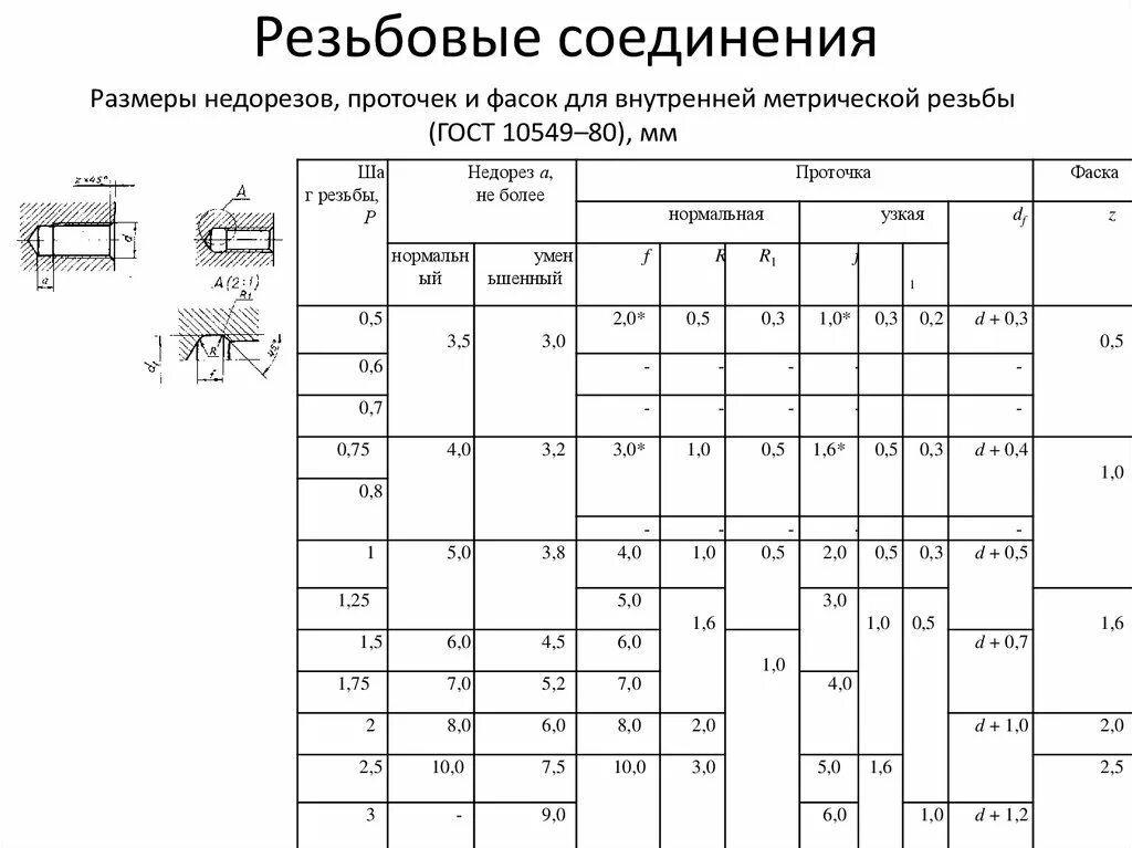 Выход сбеги резьбы. Посадки резьбовых соединений таблица. Резьбовые соединения таблица размеров. ГОСТ болтовые соединения таблица. Резьбовые соединения ГОСТ.