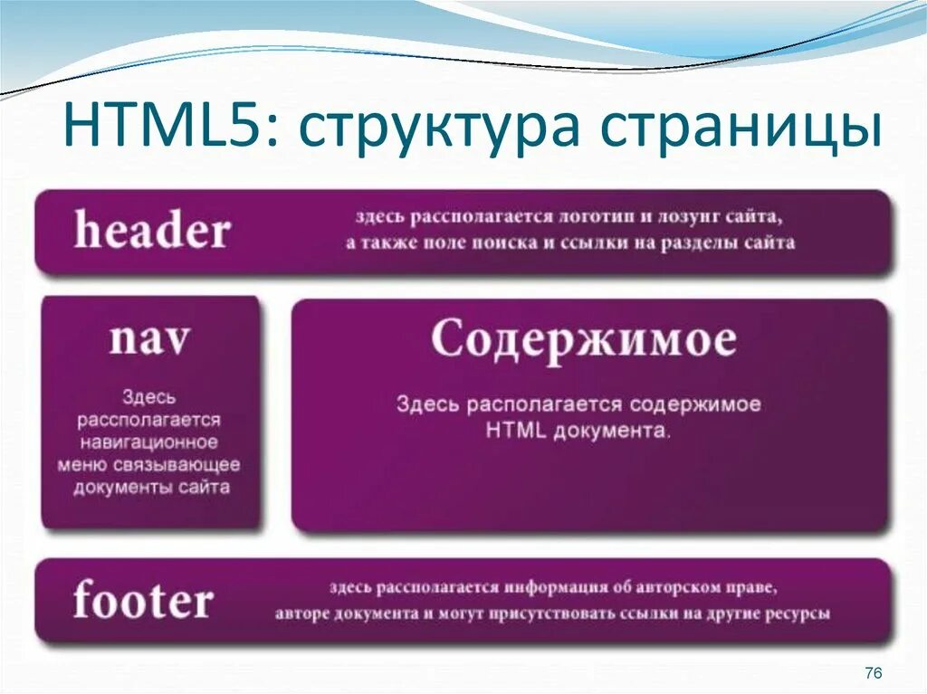 Сайт также. Html5 структура. Html5 структура страницы. Структура html5 документа. Структура сайта html.